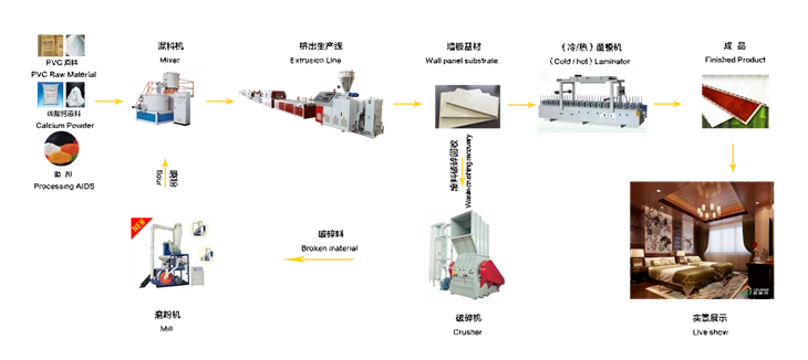 PVC wall panel production flow chat